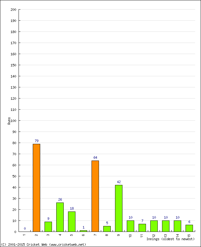 Batting Performance Innings by Innings