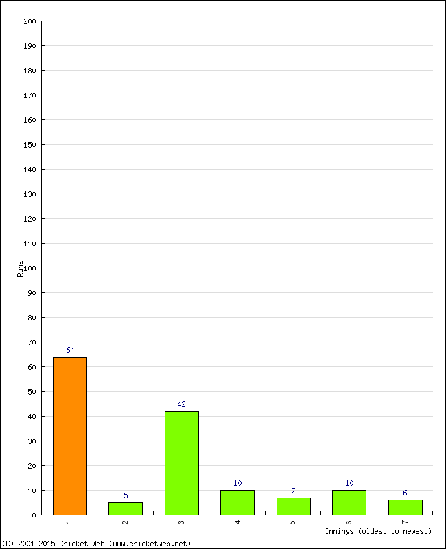 Batting Performance Innings by Innings - Home