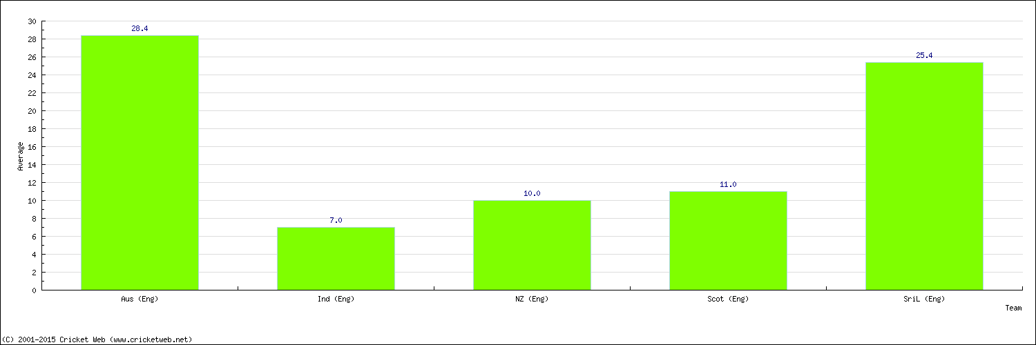 Batting Average by Country