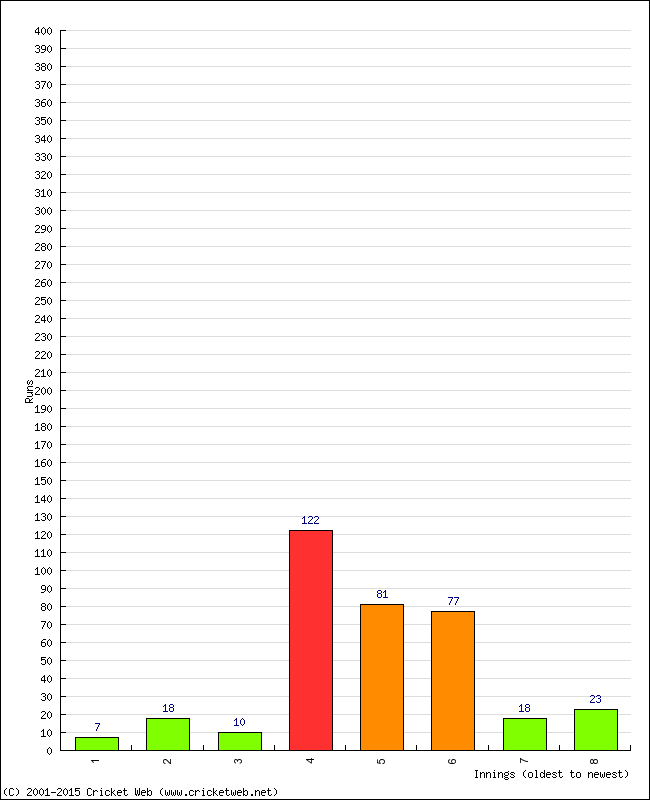 Batting Performance Innings by Innings - Away