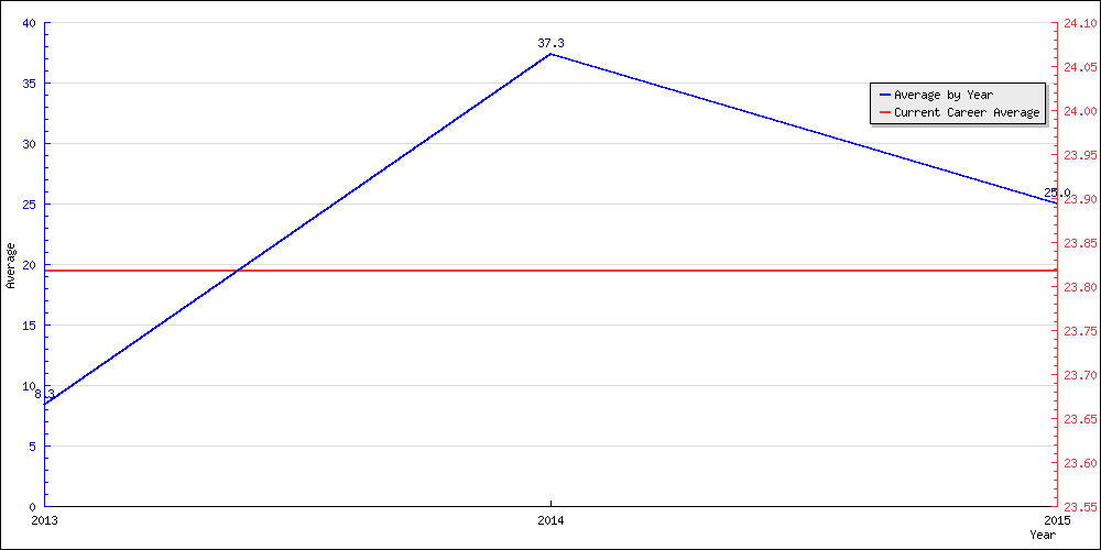 Batting Average by Year