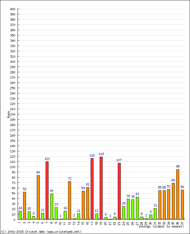 Batting Performance Innings by Innings