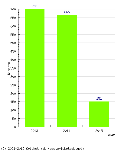 Runs by Year