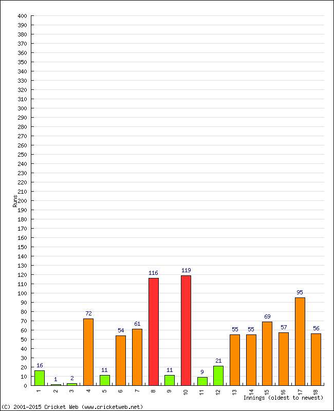 Batting Performance Innings by Innings - Home