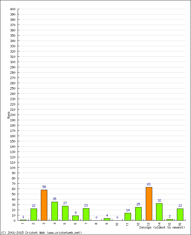 Batting Performance Innings by Innings