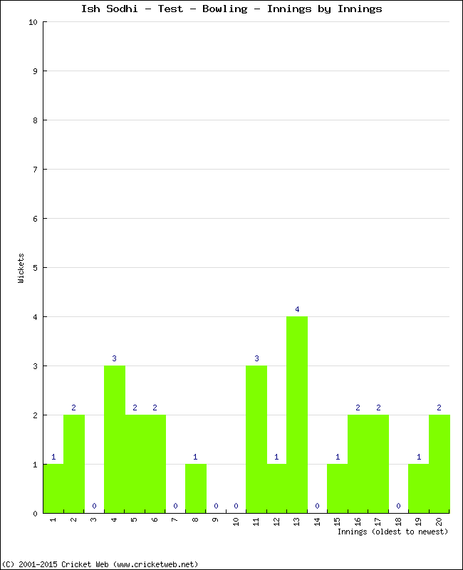 Bowling Performance Innings by Innings