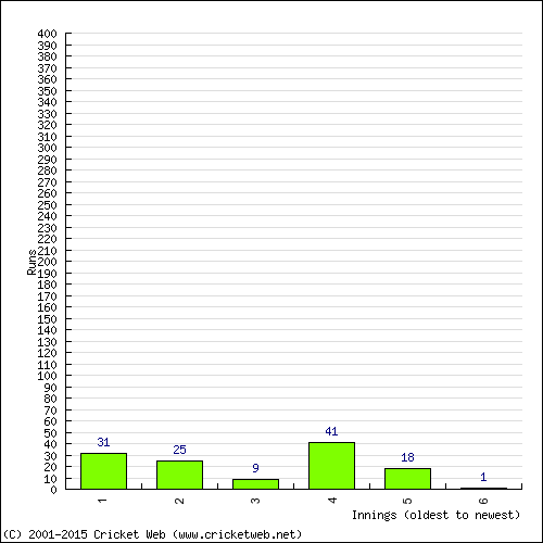 Batting Recent Scores