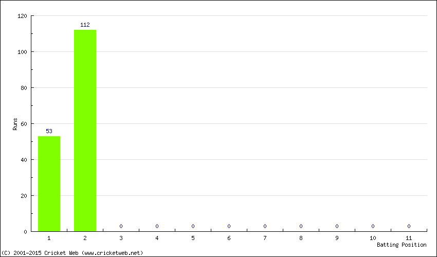 Runs by Batting Position