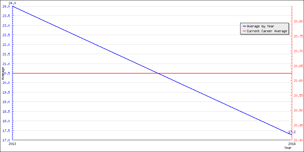 Batting Average by Year