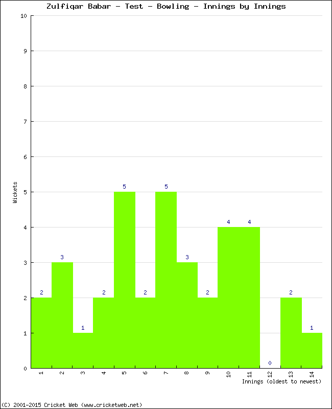 Bowling Performance Innings by Innings