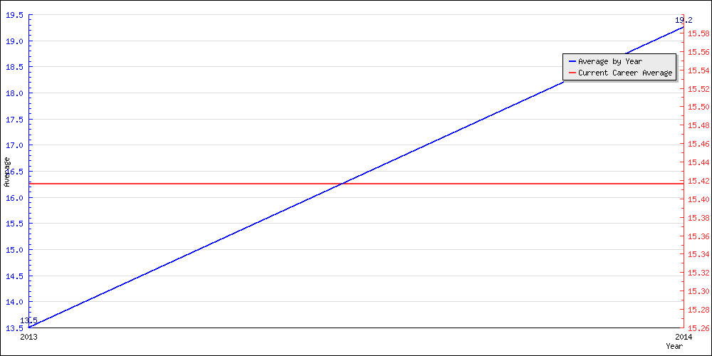 Bowling Average by Year