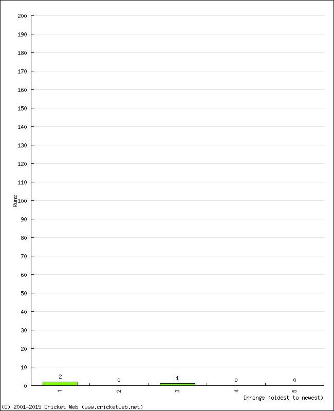 Batting Performance Innings by Innings