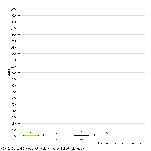 Batting Recent Scores