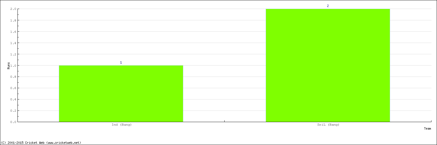 Runs by Country