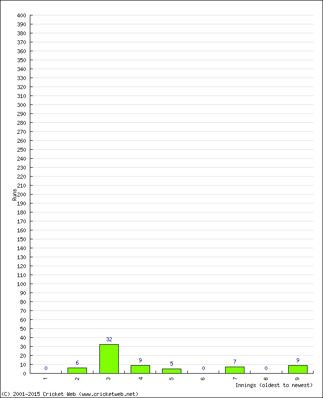 Batting Performance Innings by Innings