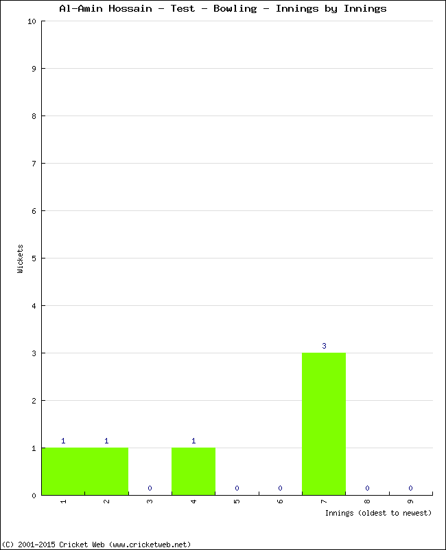 Bowling Performance Innings by Innings