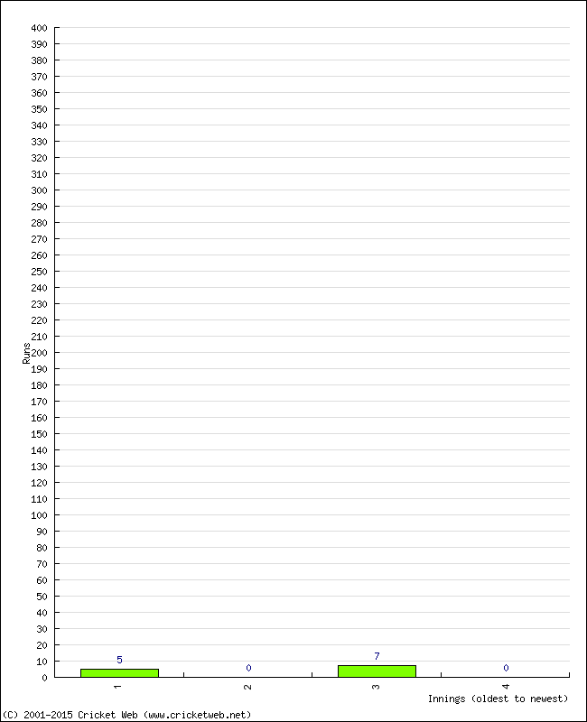 Batting Performance Innings by Innings - Away