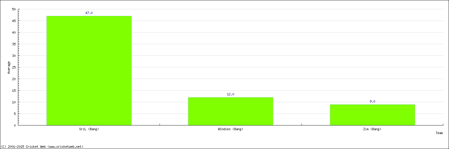 Batting Average by Country