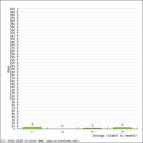 Batting Recent Scores