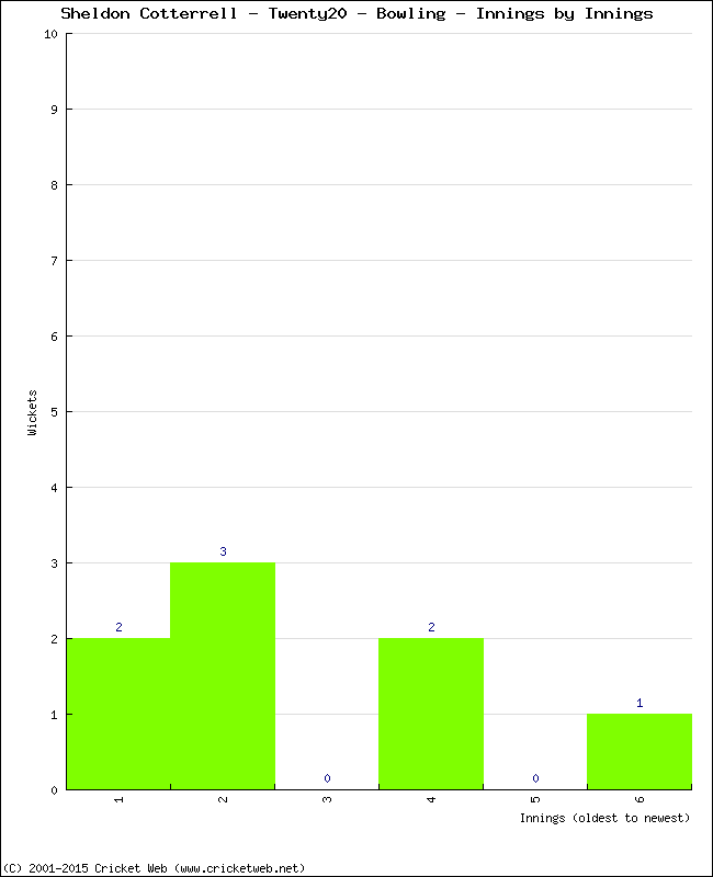 Bowling Performance Innings by Innings