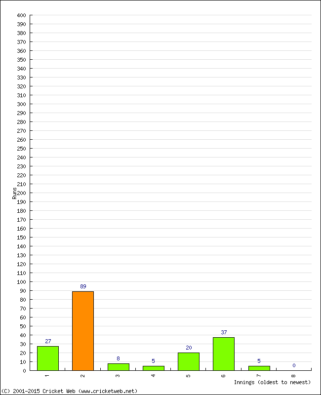 Batting Performance Innings by Innings