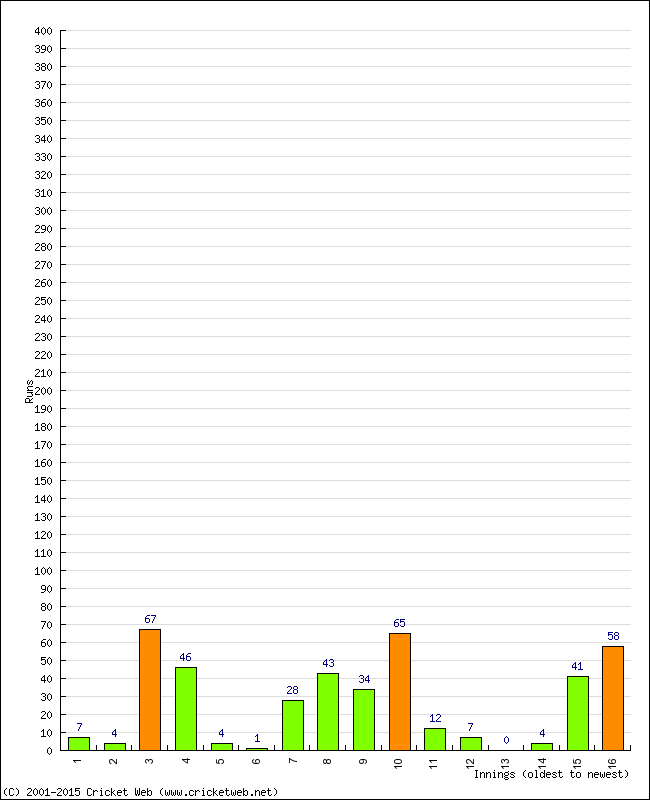 Batting Performance Innings by Innings