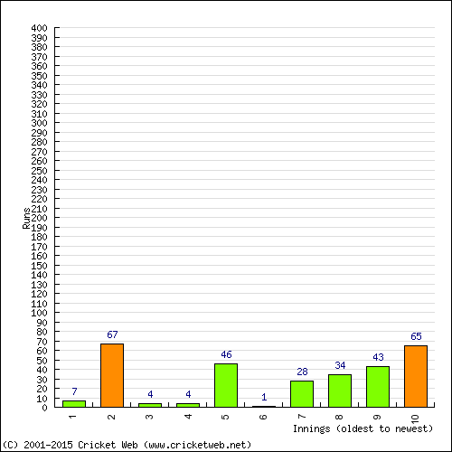 Batting Recent Scores