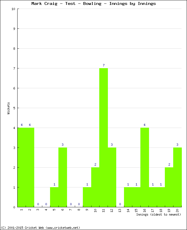 Bowling Performance Innings by Innings