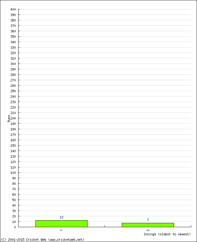 Batting Performance Innings by Innings - Home