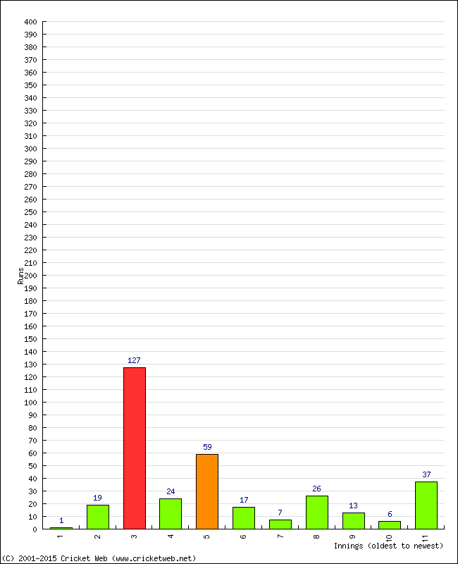 Batting Performance Innings by Innings