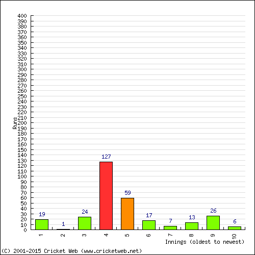 Batting Recent Scores