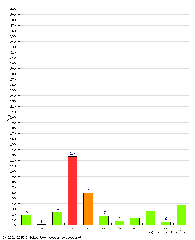 Batting Performance Innings by Innings - Home