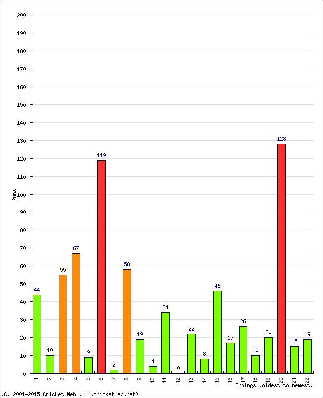 Batting Performance Innings by Innings