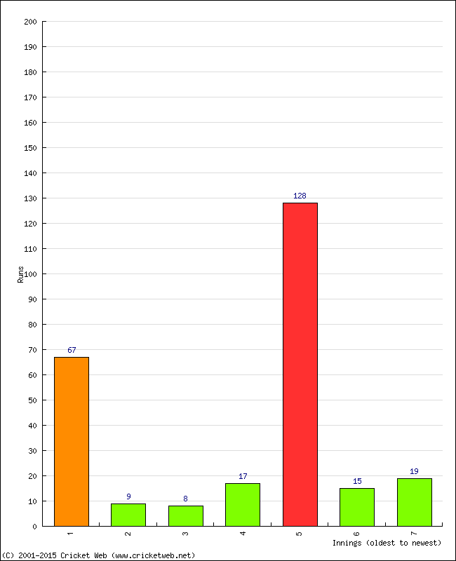 Batting Performance Innings by Innings - Home