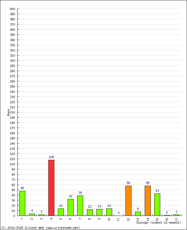 Batting Performance Innings by Innings