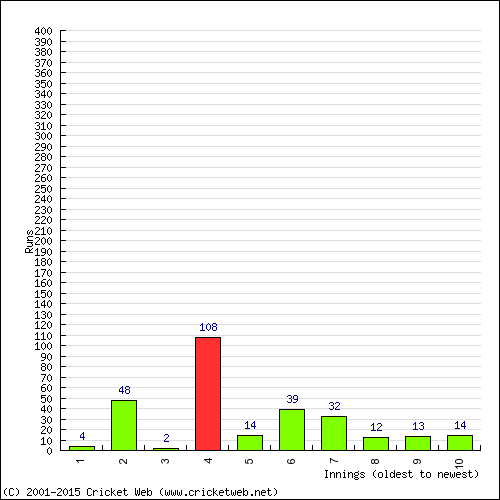 Batting Recent Scores