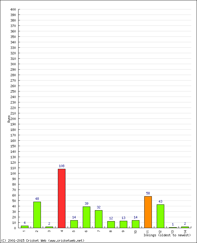 Batting Performance Innings by Innings - Home