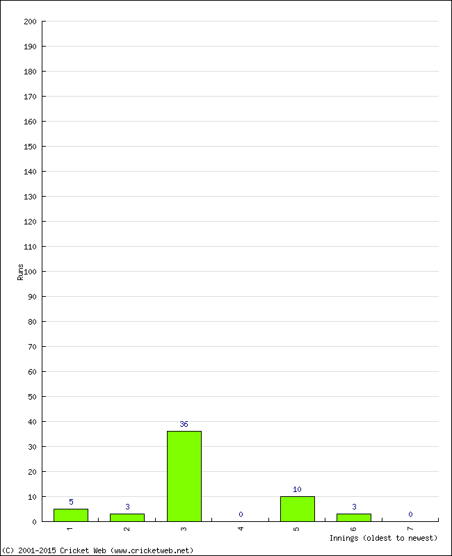 Batting Performance Innings by Innings