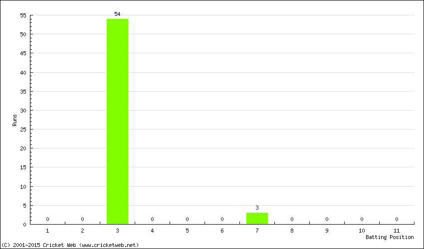 Runs by Batting Position