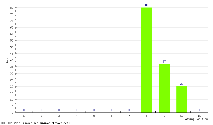 Runs by Batting Position