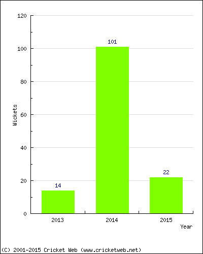 Runs by Year