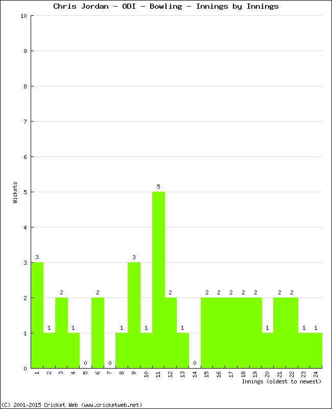 Bowling Performance Innings by Innings