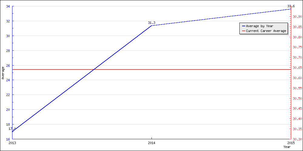 Bowling Average by Year