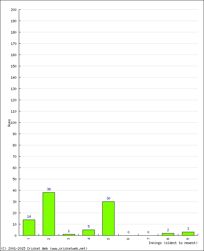 Batting Performance Innings by Innings - Home