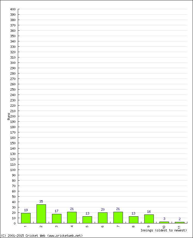 Batting Performance Innings by Innings