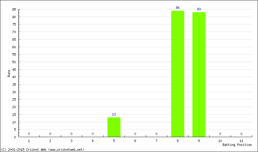 Runs by Batting Position