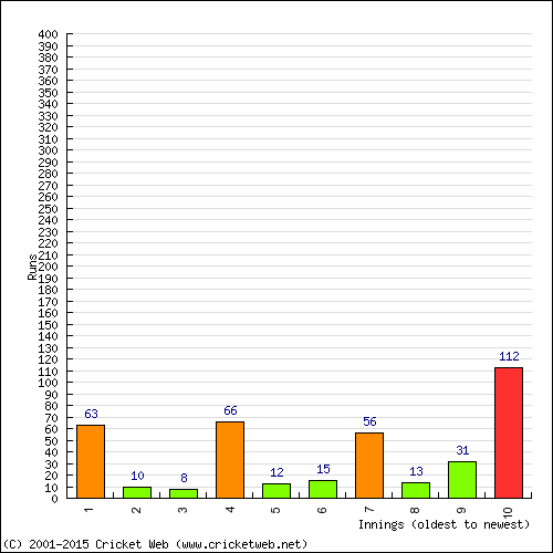 Batting Recent Scores