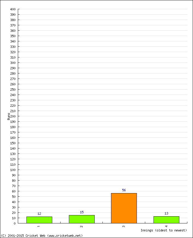 Batting Performance Innings by Innings - Away