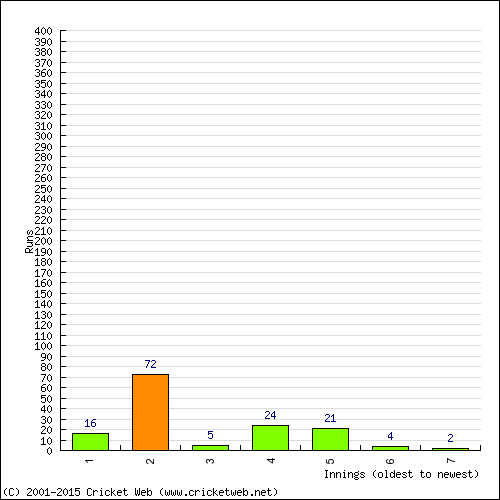 Batting Recent Scores