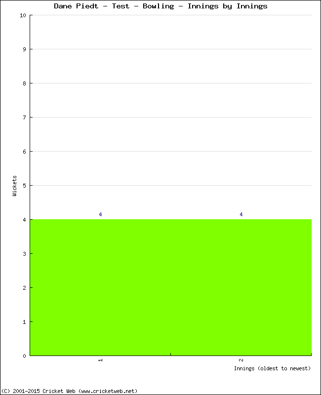 Bowling Performance Innings by Innings